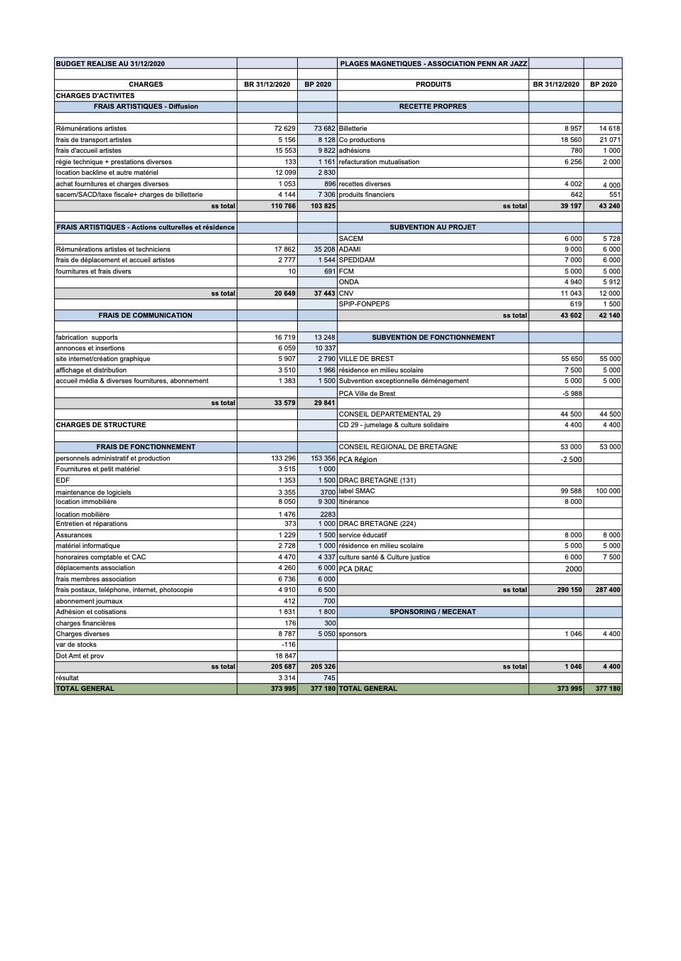 bilan financier 2020