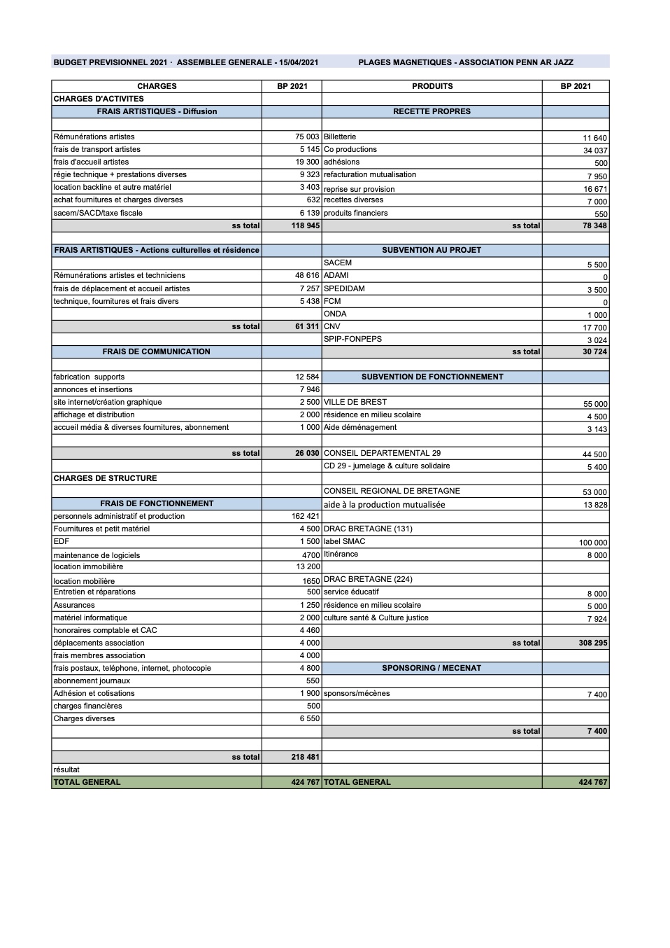 budget previsionnel 2021